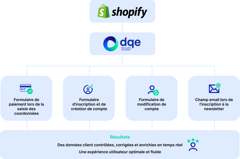 Les solutions DQE sont désormais présentes sur les principaux formulaires de collecte Shopify