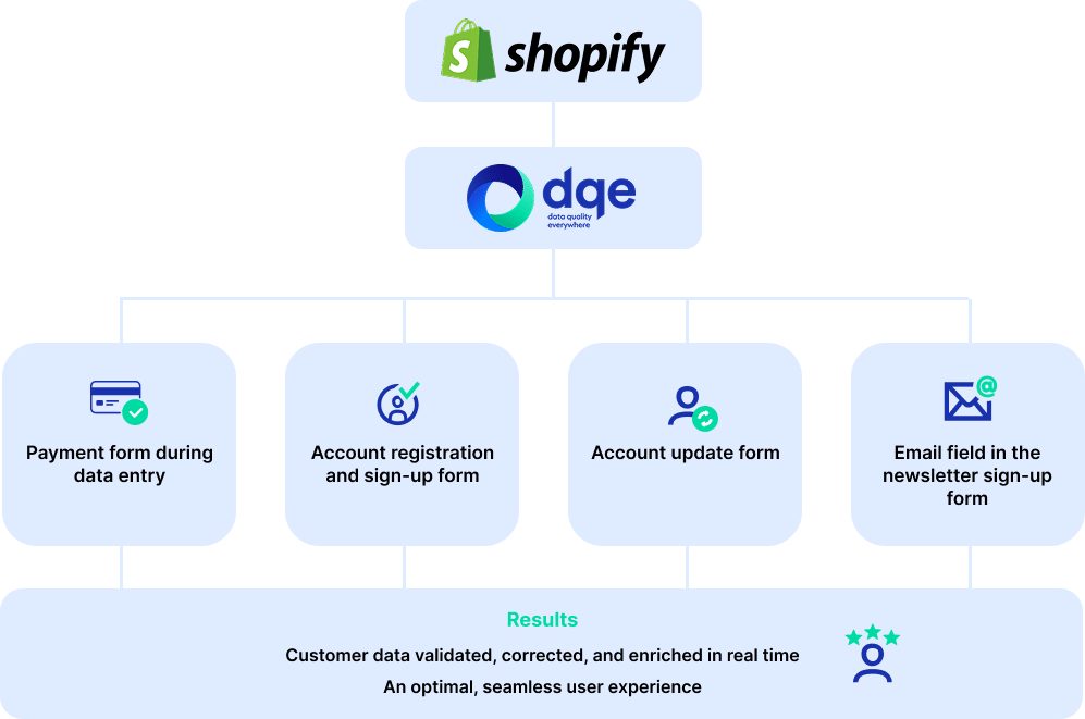 Our Data Quality Solutions Now Available Across Shopify’s Main Customer Collection Forms