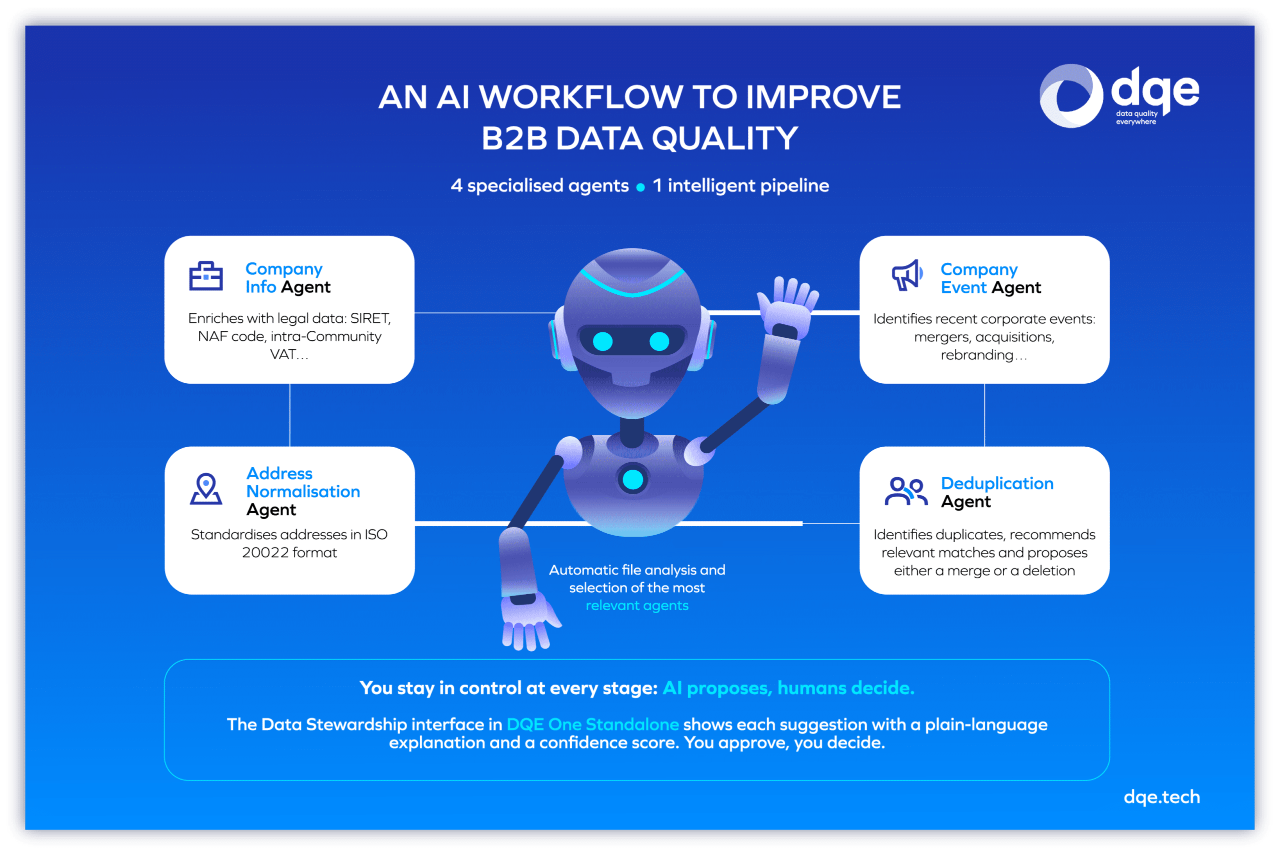 AI Workflow for Enhancing B2B Data in DQE One Standalone