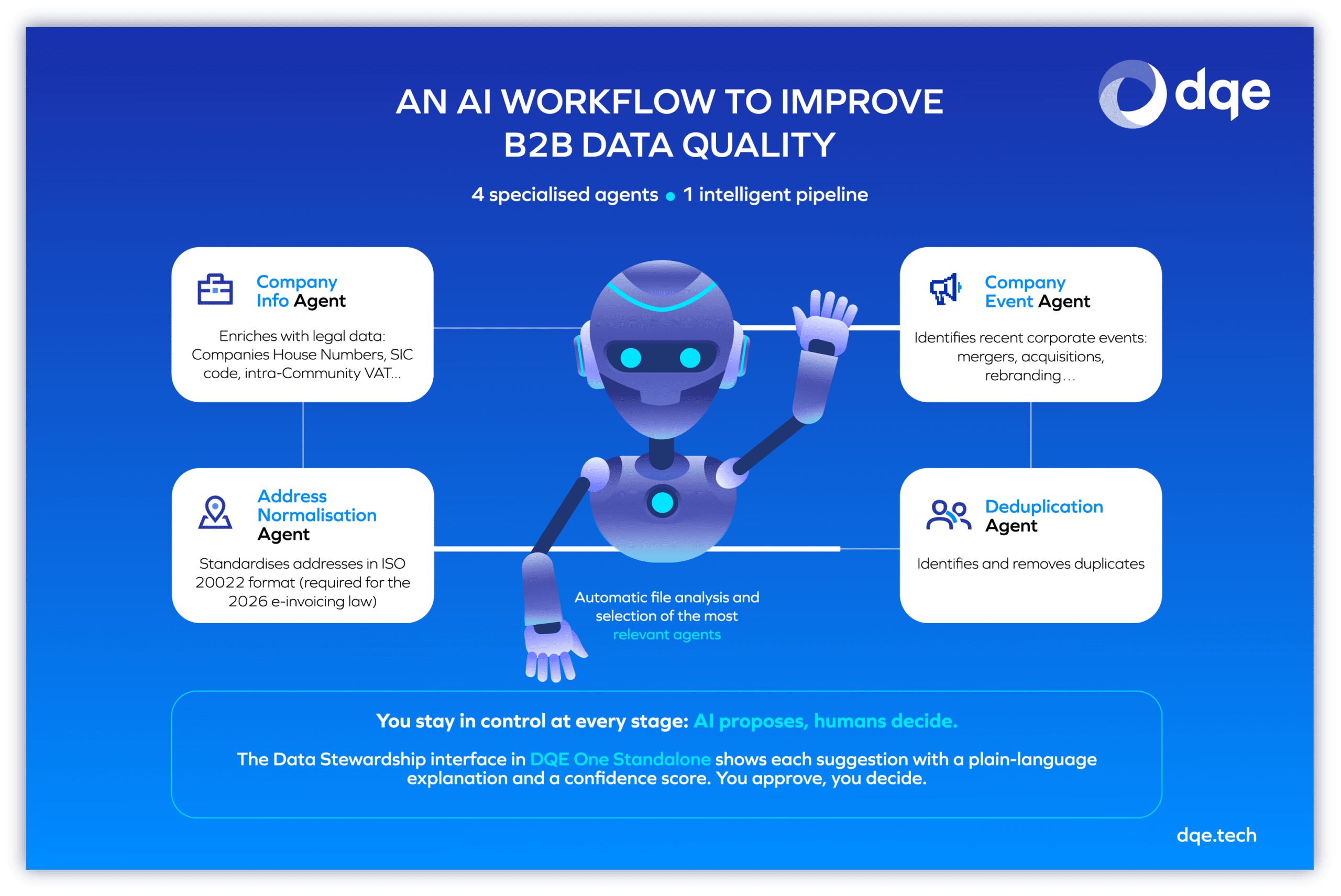 AI Workflow for Enhancing B2B Data in DQE One Standalone
