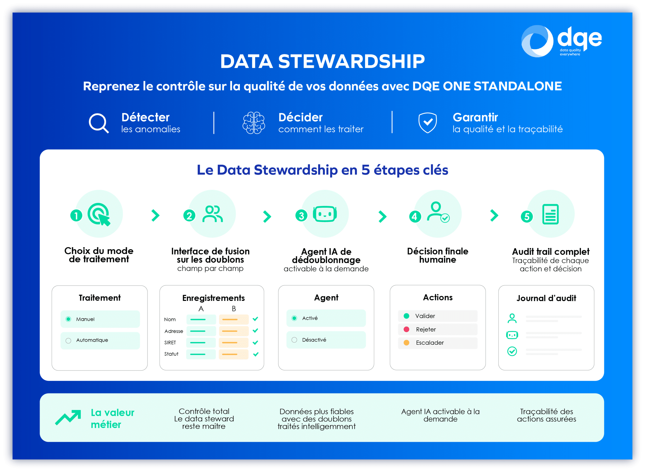 Data Stewarship - Reprenez le contrôle sur la qualité de vos données avec DQE ONE STANDALONE
