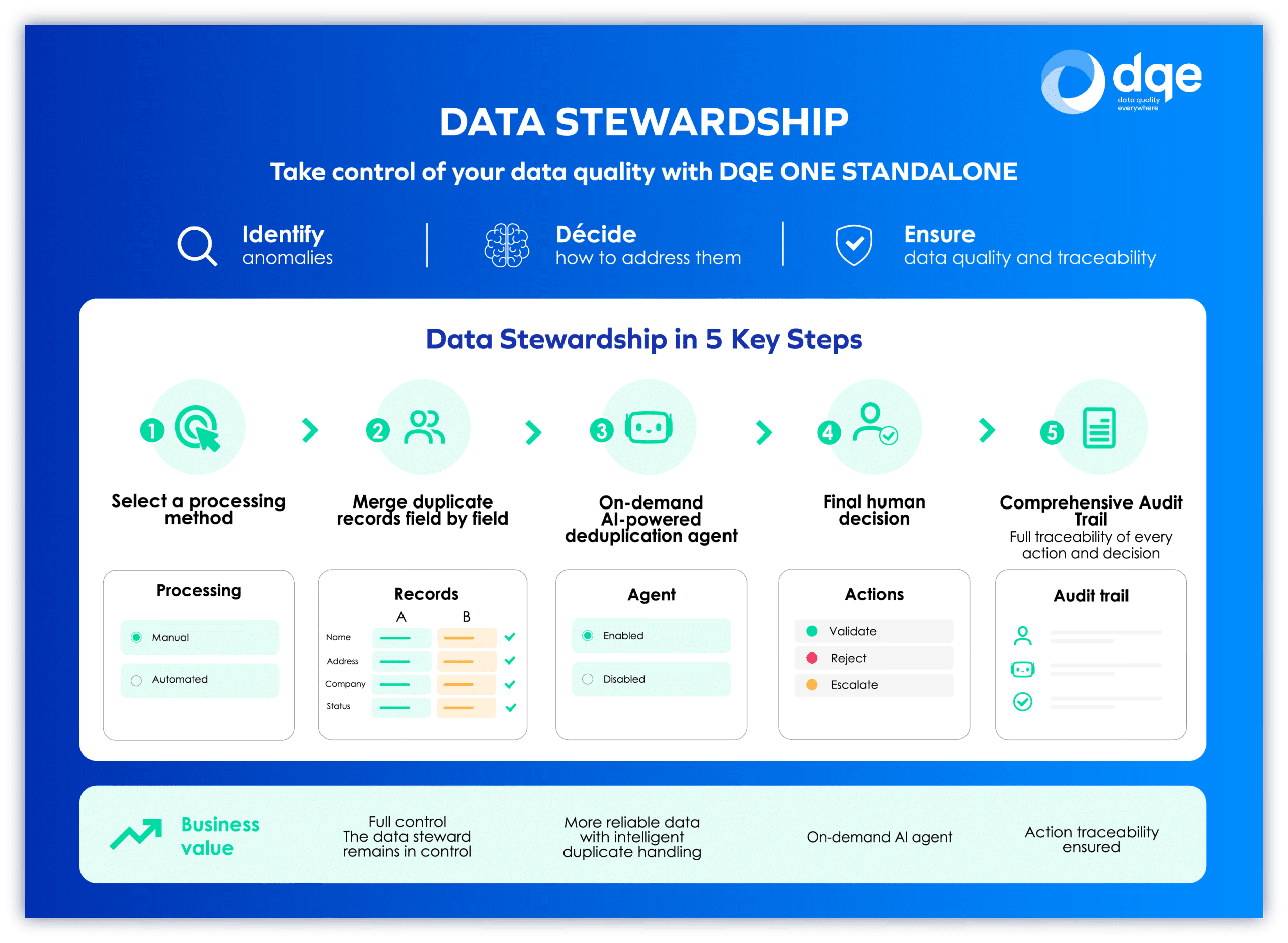 Data Stewardship – Take back control of your data quality with DQE ONE Standalone