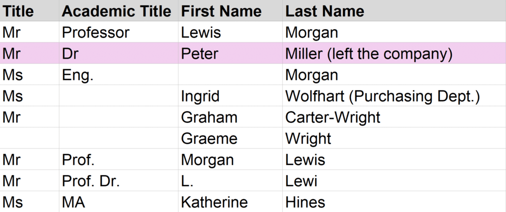 Example of a database with unreliable data.