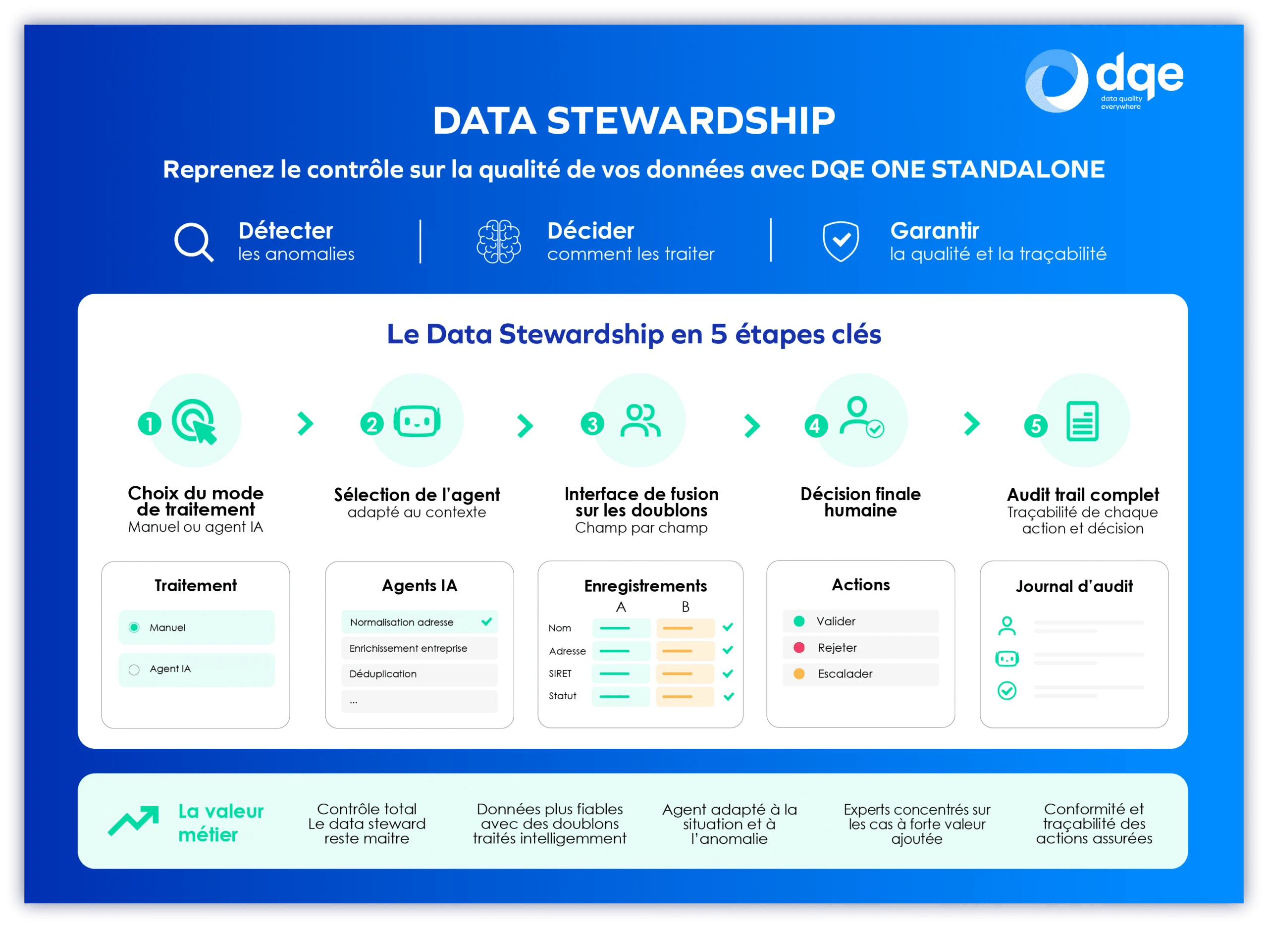 Data Stewarship - Reprenez le contrôle sur la qualité de vos données avec DQE ONE STANDALONE