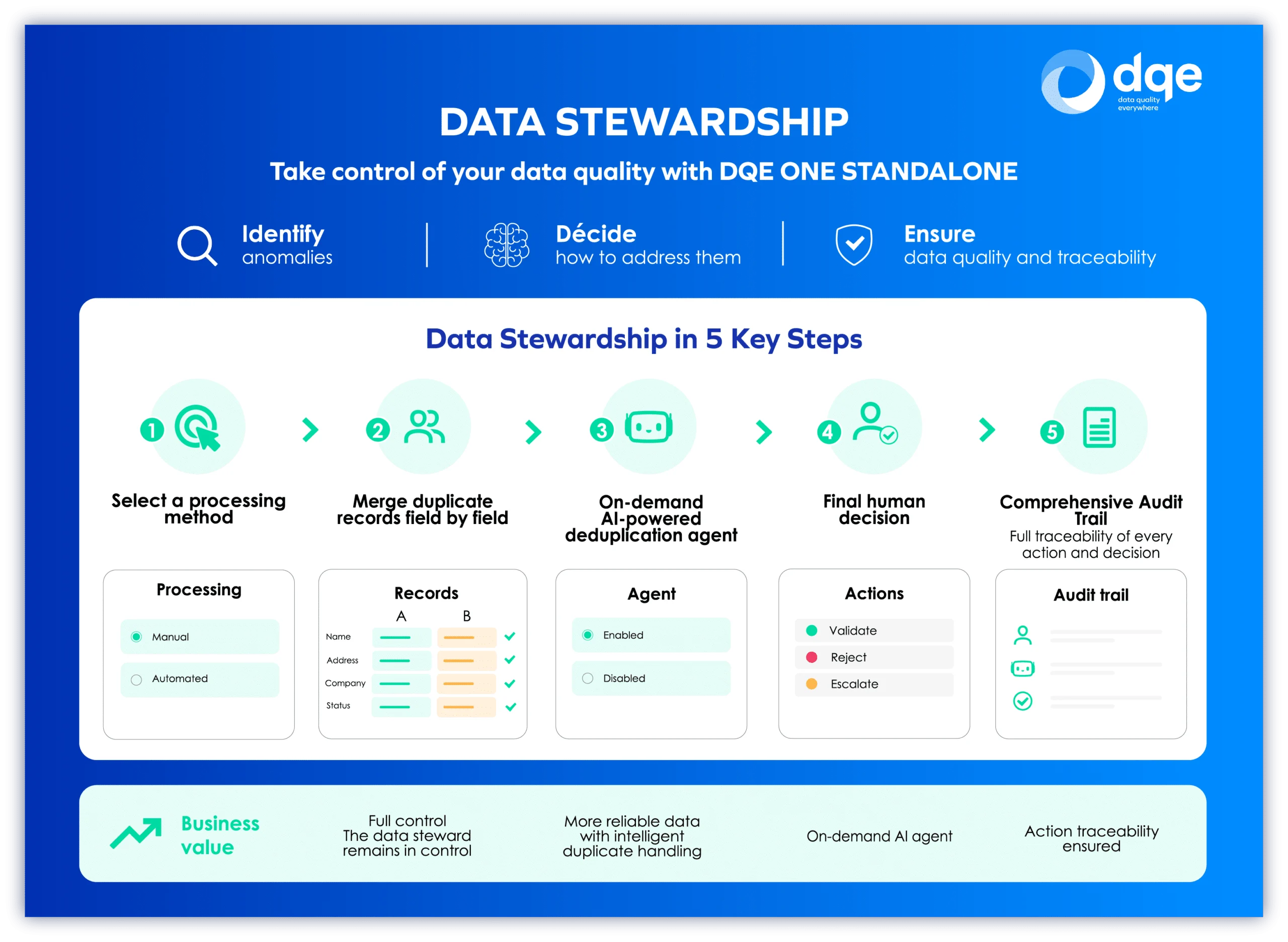 Data Stewardship – Take back control of your data quality with DQE ONE Standalone