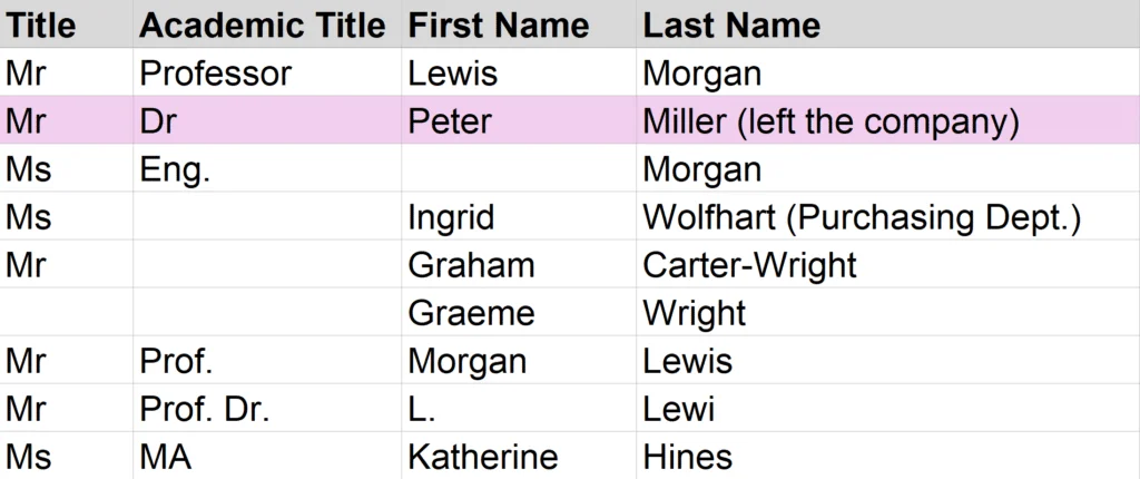Example of a database with unreliable data.